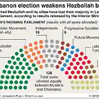 Hezbollahs-election-defeat