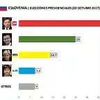 Elecciones Presidenciales Eslovenia 2017-1