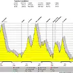 Perfil Ruta Sierra Pobre