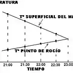 TEMPERATURA Y TIEMPO