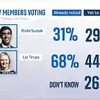 skynews-truss-sunak-poll_5867990