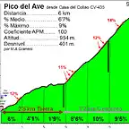 Pico del Ave - Casa del Collao