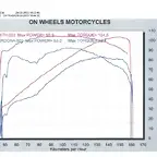 Roadking Classic vs. Dyna Wide Glide - potencia roda