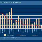 Huella ecologica por paises