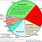 grafico religiones