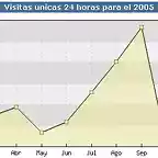 Estadisticas de visitas unicas para septiembre a 1ip/24hs - Malearg's blog