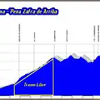 Perfil Sierra de la Pila