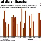 numero-de-fallecidos-con-coronavirus-incorporado-a-los-registros-de-sanidad-cada-dia-a-27-de-octubre