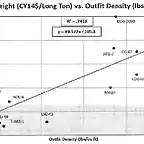 Cost_Weight vs Outfit Density