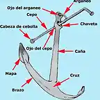 Partes del Ancla