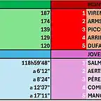 OTRAS CLASIFICACIONES, ETAPA 9-TOUR 99