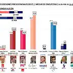 Media-de-encuestas-16-31-marzo-2017