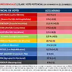 Francia-Elabe-Marzo-2022-Potencial-Voto-1