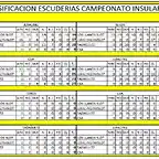 CLASIFICACION INSULAR 2018 ESCUDERIAS