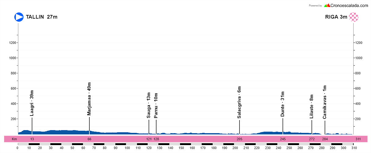 4-Tallin-Riga-310-8-kms