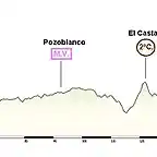 Puertollano - Cordoba 193 km