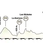 Ponferrada - Ponferrada 93 km