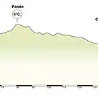 Cangas de Ons - Palencia 193 km.