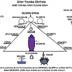 Altar de GB DN OLFIN, posicion de Orishas