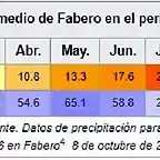 climograma fabero 3