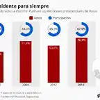 chartoftheday_13264_el_mejor_resultado_de_la_carrera_de_putin_n