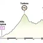 Orihuela - Oliva 227 km