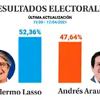 resultados_segunda_vuelta_17_04_15_00