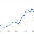 GDP per Capita