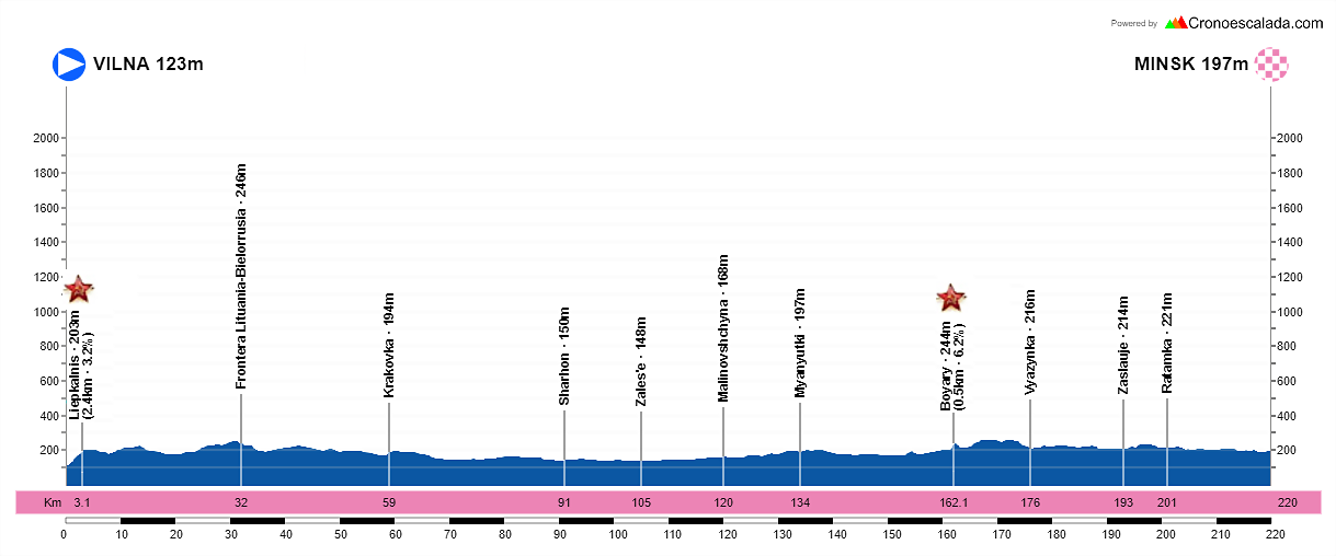 7-Vilna-Minsk-220-1-kms