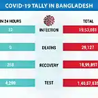 Covid-19-tally-in-Bangladesh-NEW-MAY-17-EN-2205171051