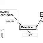 MeteoStar