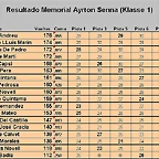 Resultado carrera Memorial