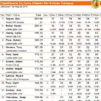 Classificaci 2010 Divisi II - 2a. Cursa