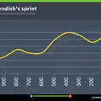 velocidad del sprint de Cav en la primera de el tour 2016