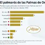 paises-que-han-ganado-mas-palmas-de-oro-en-el-festival-de-cannes