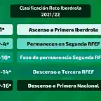 Clasificacion-Reto-Iberdrola-202122-1024x576