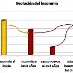 evolucion_del_insomnio