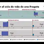 Ciclo de Vida de una Fragata