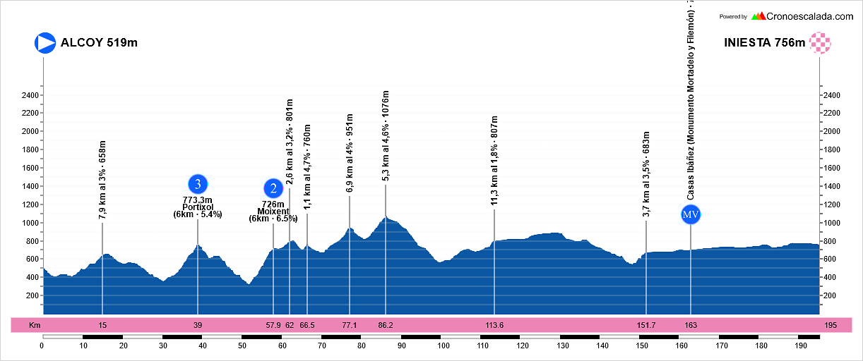 (07)+Vuelta+a+Toda+Espa?a+Alicante-Valencia-Albacete-Cuenca