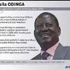 AFP1822555615044498969954327459593783430956-kenya-politics-vote-odinga-1