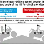 Image-diagram-of-gear-shifting-control-through-inference-1024x661