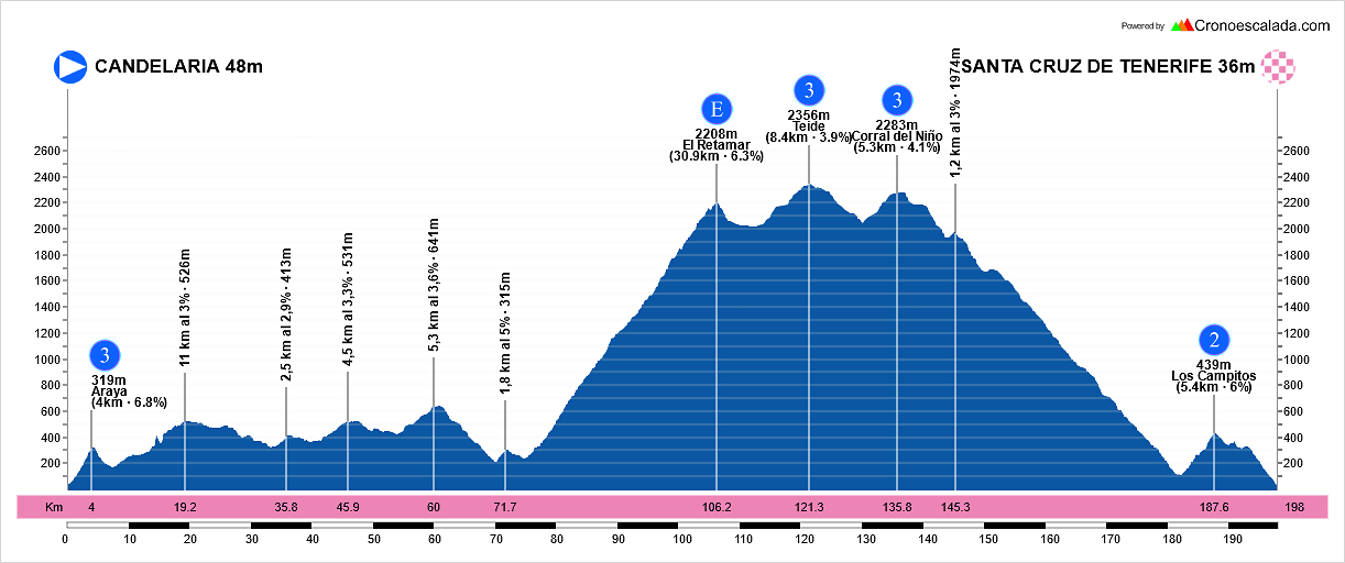 (21)+Vuelta+a+Toda+Espa?a+Tenerife