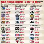 636426699625058793-nba-standings-projections-2017-18