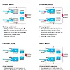 Hybrid Propulsion Modes