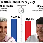 Paraguay-Resultados-elecciones-Fuente-AFP_LRZIMA20180423_0005_11