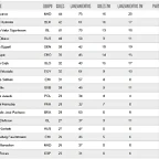 goleadores