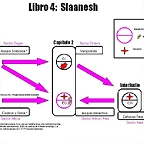 esquema slaanesh