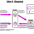 esquema slaanesh