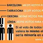 Voto por provincias catalanas en Catalu?a