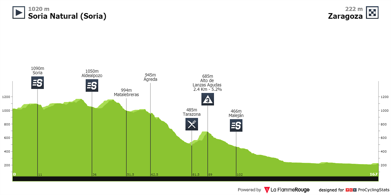 vuelta-a-espana-2003-stage-5-profile-7a2f81107d